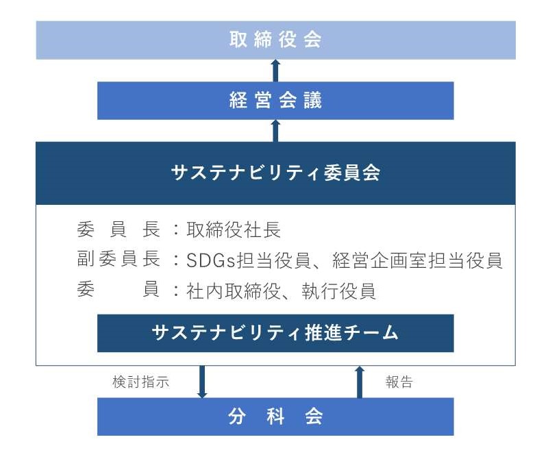 サステナビリティ委員会 体制図
