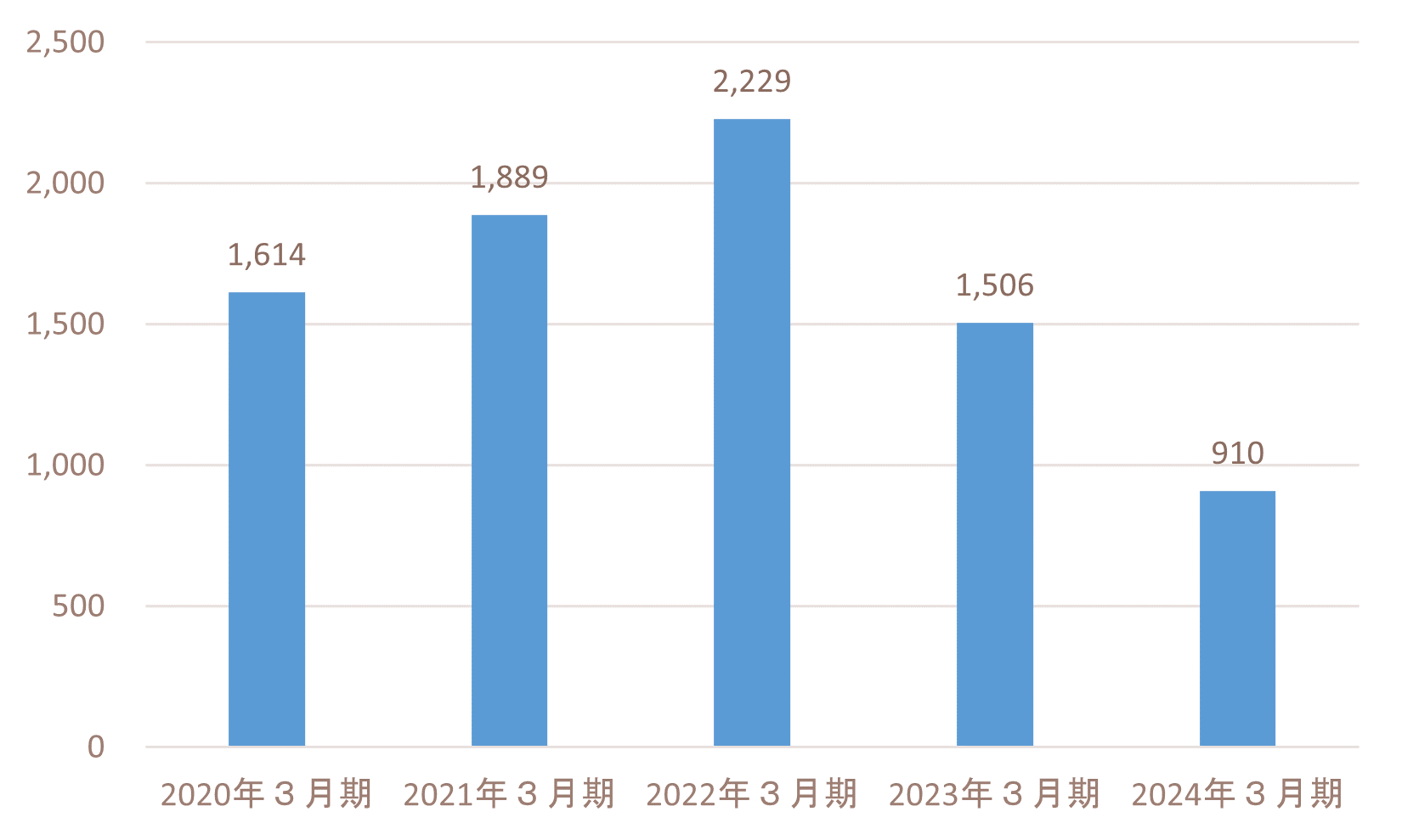 ir_operating profit