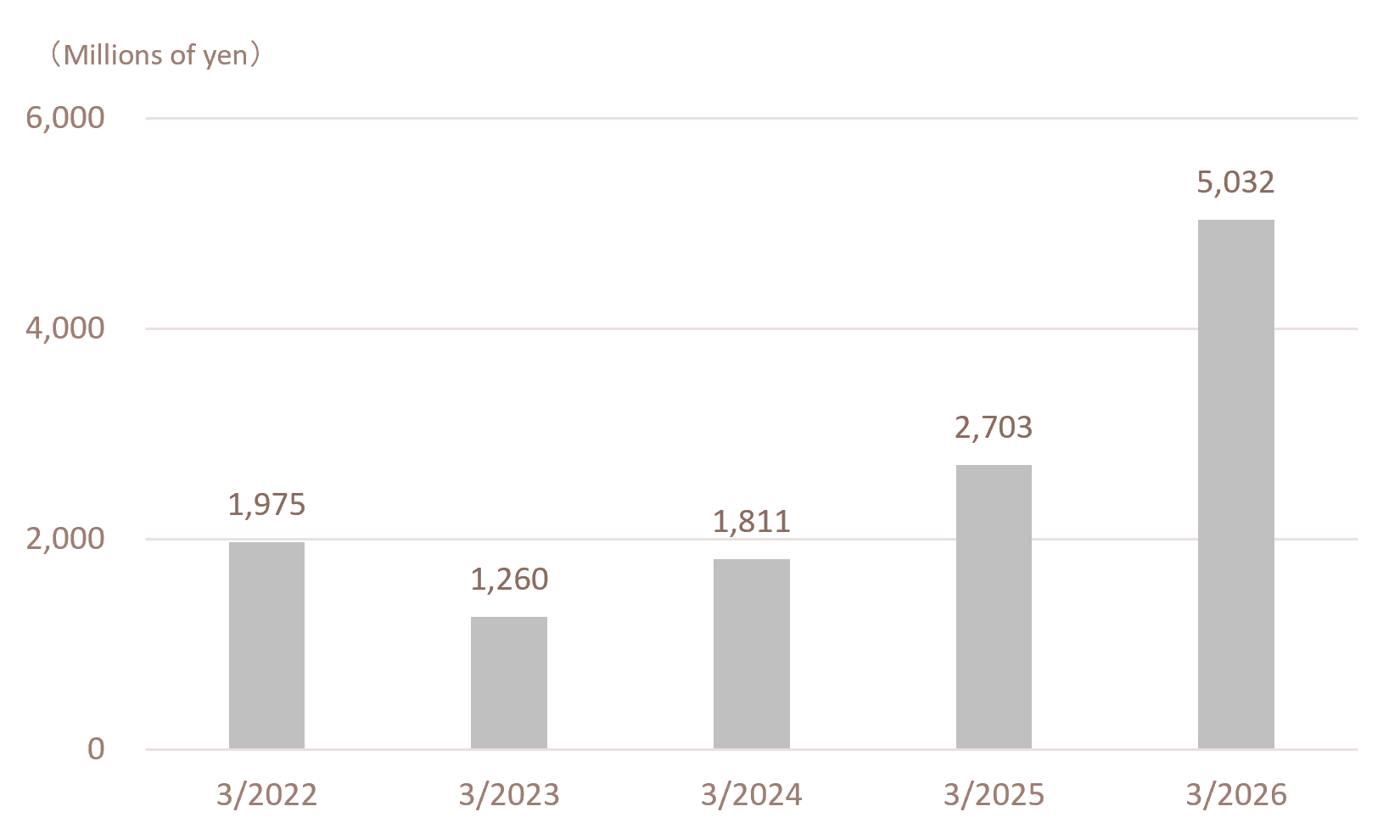 ir_net income